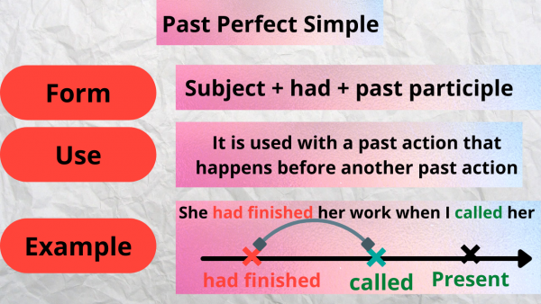 Past Perfect Simple - ENGLISH4ALL