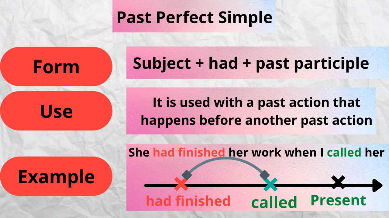 Example Of Simple Past Perfect